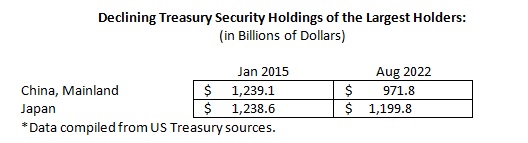 The largest foreign holders of U.S. treasury securities have decreased their holdings between January 2015 and August 2022.  Between mainland China and Japan, they have reduced their holdings by more than $300 billion over this time period.  This constrains Fed policy and their ability to tighten to the degree that the Fed may have to purchase these treasuries.