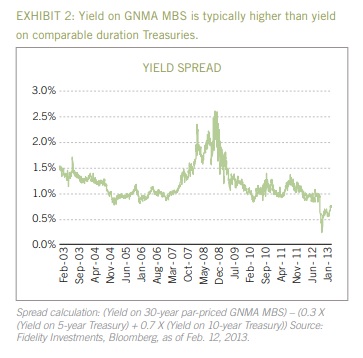 Yield spread over time between Mortgage-Backed Securities and Treasuries.