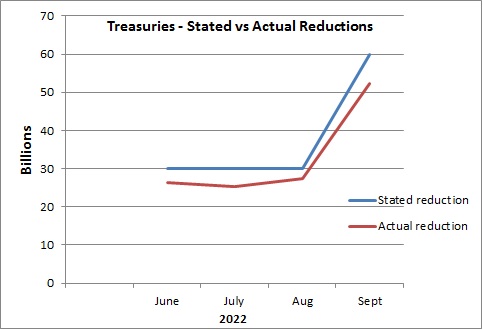 Reduction in Federal Reserve Balance Sheet.  U.S. Treasuries Stated vs Actual Reduction.  Fed not tightening per stated policy.