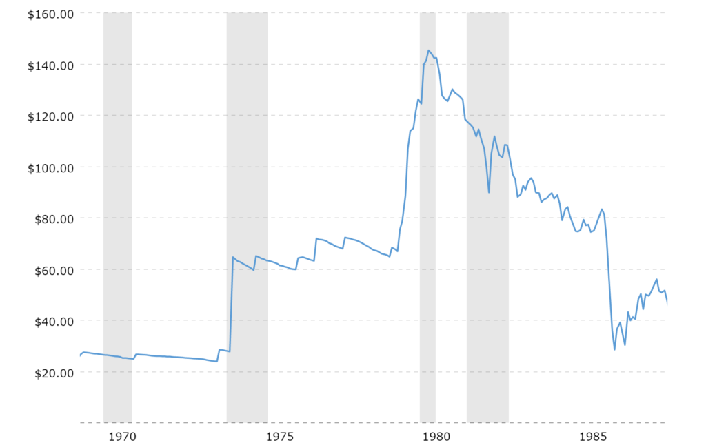 Oil prices in the 1970s inflationary period.