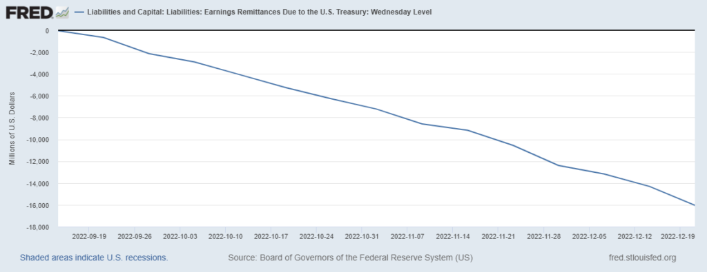 Shows Federal Reserve earning remittances due to the U.S. Treasury.  Illustrates 14 consecutive losses now totaling over $16 billion.