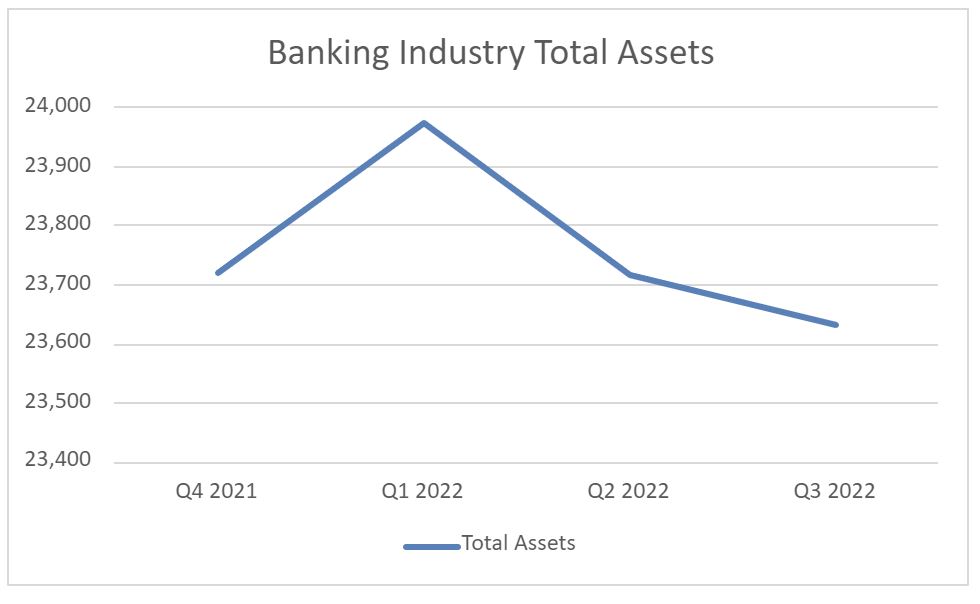 Banking Industry Total Assets show decline over the period of Q4 2021 to Q3 2022.