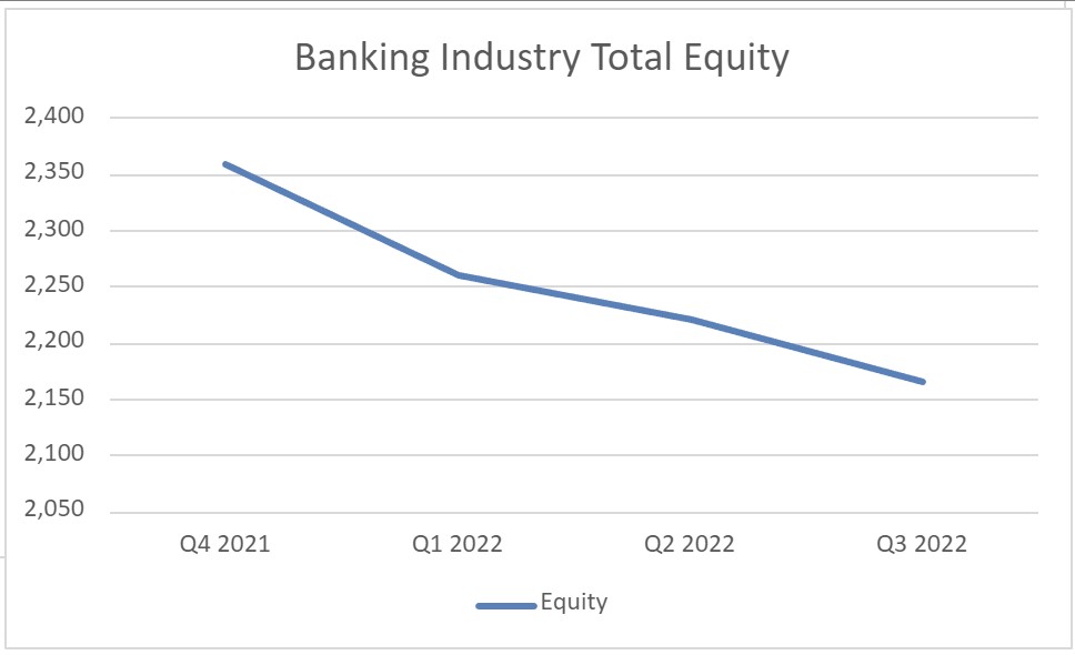 Banking Industry Total Equity shows decline from Q4 2021 through Q3 2022.
