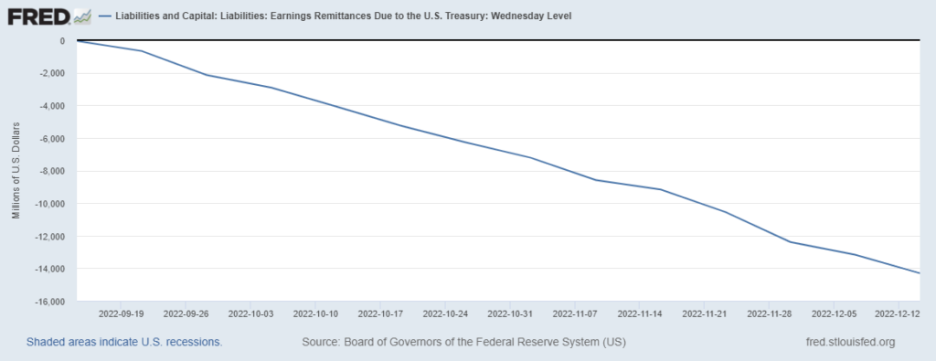 Shows amount due to the U.S. treasury from the Federal Reserve.  Which is now negative, indicating losses.  The amount is in excess of $14 billion in cumulative losses as of 12/14/22.