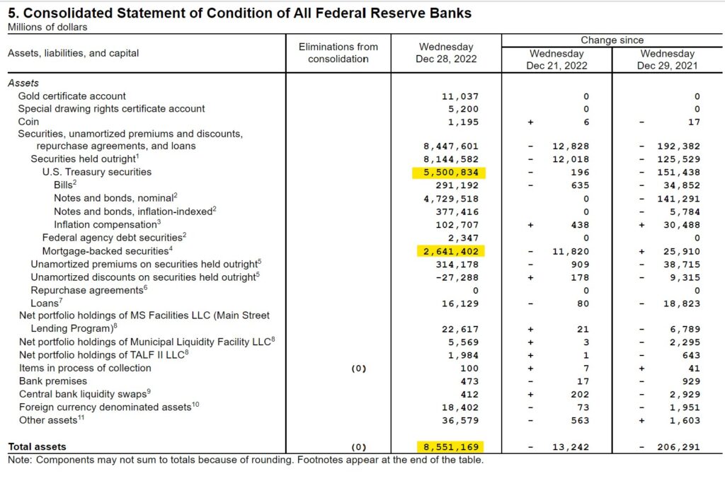 Shows the federal reserve balance sheet as of December 28, 2022.  Primary assets are highlighted, which are U.S. Treasury securities and Mortgage-backed securities.  Total assets exceed $8.5 trillion dollars at this point in time.