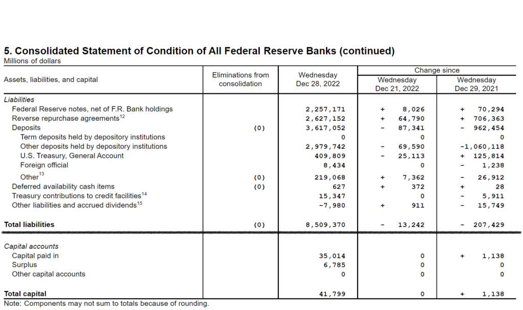Federal Reserve Balance Sheet - Capital accounts below the black line.  Paid in capital of $35,014 million, surplus capital of $6,785 million, and total capital of $41,799 million as of 12.28.22.