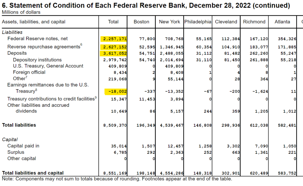 The image shows the federal reserve balance sheet liabilities as of December 28, 2022.  Primary liabilities are highlighted in yellow. 
 These are the Federal Reserve notes (cash) Reverse repurchase agreements and deposits.  Both of these latter two are essential loans to or money on deposit at the Federal Reserve.  The fact that the Fed is losing money is evident within the account earning remittances due to the U.S. Treasury.  This shows that the Fed losses have exceeded $18 billion as of the end of 2022.  Total Liabilities as of 12.28.22 are a little over $8.5 trillion.