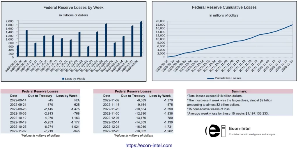 Chart showing the Federal Reserve losing money, since it's accrued earnings dropped negative on September 14, 2022.  As of 12.28.22, the average loss per week has been just under 1.2 billion dollars, with total losses exceeding 18 billion at this time.