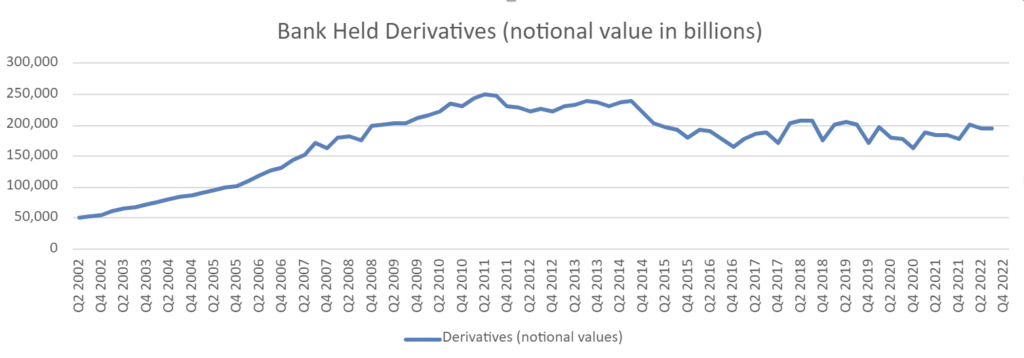 This chart shows the notional value of bank held derivatives.  From the period of Q2 2002, the charts shows a clear uptrend, increasing from approximately $50 trillion and reaching the highest point in Q2 2011 where the value exceeded $249 trillion.  From that point, the value has declined slightly and has tended to vary around the $200 trillion mark.  As of Q3 2022, the balance stands at $195.085 trillion.