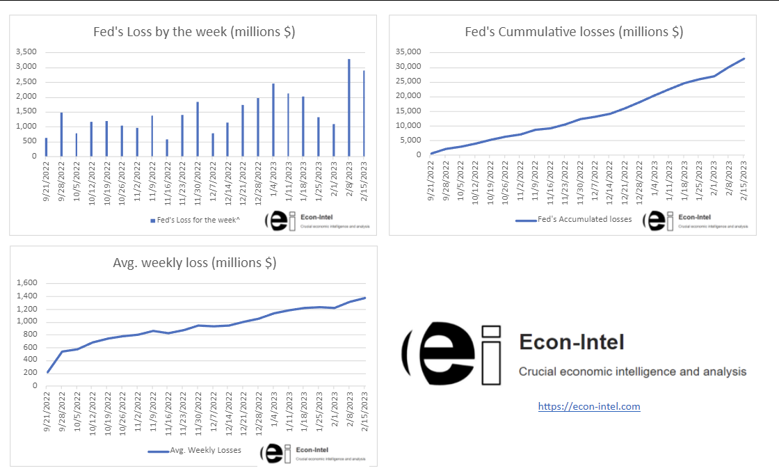 Federal Reserve Losses Dashboard & Data