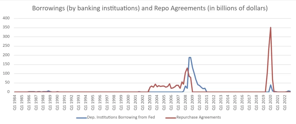 This graph shows two series of data starting in Q1 1984 and running through Q4 2022.  The borrowing by banks from the Federal Reserve and the Repo Agreements.  Repo Agreements essentially constitute borrowing from the Federal Reserve by banks and select money market funds.  Peak borrowings followed the 2008 financial crisis and surpassed $187 billion at the end of Q4 2008.  As of October 15, 2008 borrowings were $437 billion, but that number fell before quarter end and is not seen on the graph.  Peak borrowings via repo agreements were just over $350 billion in Q1 2020.  As of Q4 2022, bank borrowings were approximately $5 billion and borrowing through the Repo market was essentially $0.