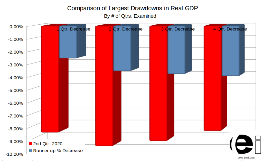 This chart shows a comparison of the largest drawdowns in real GDP evaluating 1, 2, 3, and 4 quarters periods of time.  Over each of these periods, the 2nd quarter of 2020 was the most significant drawdown in the data series.  Indicating a clear disruption in the quantity of goods and services and contributing to the subsequent period of inflation.