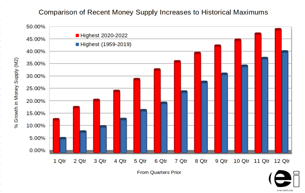 This chart compares the rate of money supply increase over periods of 1 to 12 quarters between the 2020-2022 period and prior periods going back to 1959.  2020 to 2022 held the highest growth in the money supply for all 12 lengths of time evaluated.  The growth in money supply was rapid and persistent and was a contributing factor to inflation that ramped up shortly afterwards.