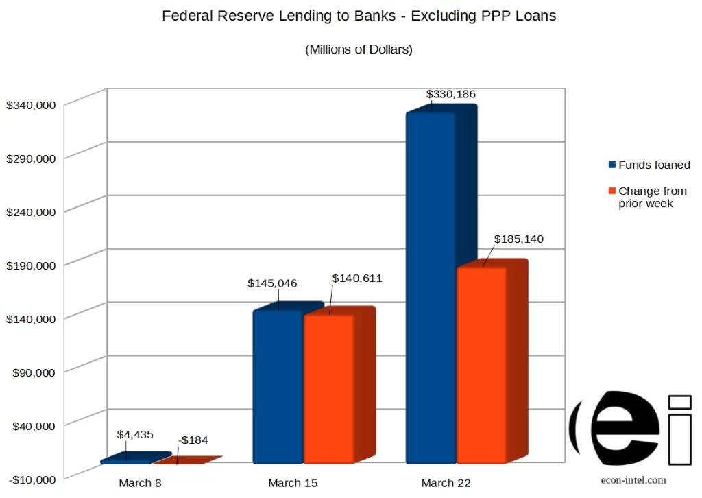 Shows the Federal Reserve's lending to banks surrounding the time period of the Silicone Valley and Signature Bank failures.  The week of March 8th, the Fed was lending $4.4 billion to banks.  The following week, that figure had grown by $140.6 billion and the Fed was lending $145 billion to banks.  A week later, the week of March 22nd, the Fed extended another $185.1 billion and was lending $330.2 billion.  These figures do not include any lending related to the Paycheck Protection Program.  Generated using week ended data from Federal Reserve schedule H.4.1.