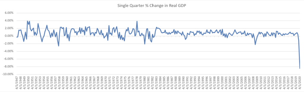 Chart showing the percent change in real GDP.  Data goes back to 1947.  It indicates that the largest drawdown was in the second quarter of 2020.  Where GDP decreased 8.48% from the prior quarter.  The next most dramatic decrease was 2.60% recorded in the first quarter of 1958.  This decrease in production was one of the impacts that dramatically changed the ratio of money to goods and services and served as a cause of the subsequent inflationary period.