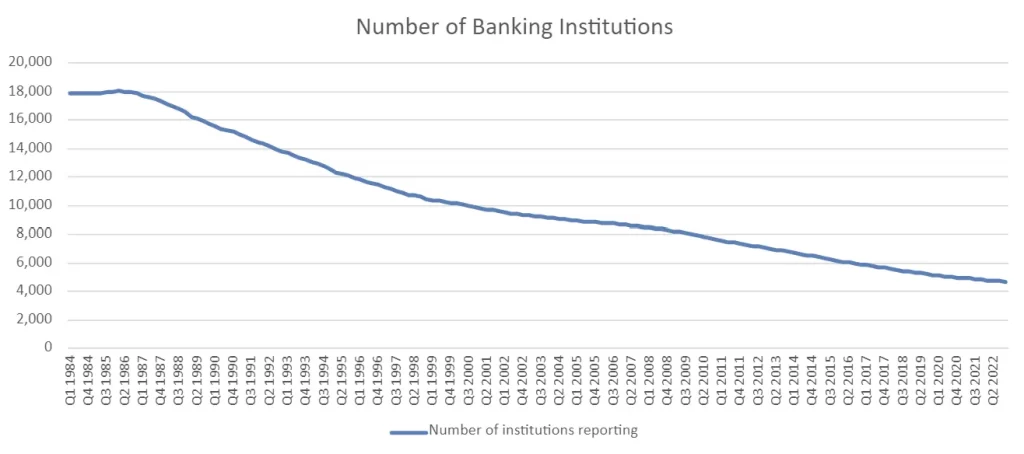 Graph shows the number of banking institutions over time.  Starting at 17,885 institutions, as of Q1 1984 the number declined to only 4706 as of Q4 2022.