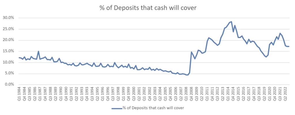 The chart shows the percent of deposits that bank cash will cover from Q1 1984 through Q4 2022.  As of Q4 2022, bank cash can cover 17.3% of customer deposits.  This remains unchanged from the prior quarter. 