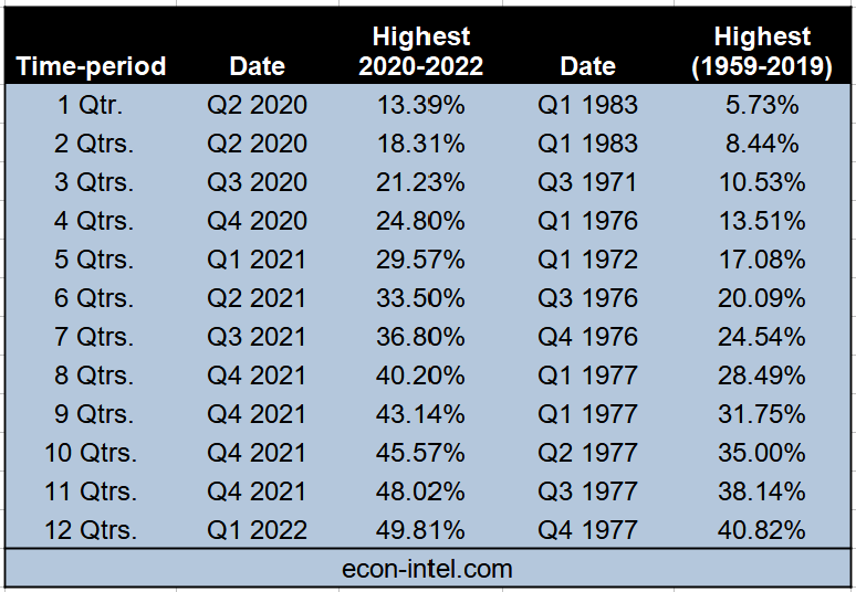 This table supports the graph above by providing the length of quarters evaluated, the specific quarter with the highest money supply growth in the 2020-2022 range, the runner up from prior periods and the rate of money growth for each.