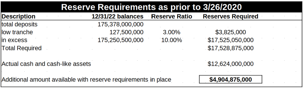 This chart provides a comparison between the cash and cash-like equivalents that Silicon Valley Bank was holding as of 12/31/22 and what they would have been required to hold to be in compliance with reserve requirements as they were in place before the Federal Reserve abolished the requirement on March 26th, 2020.  If the reserve requirements remained unchanged, or were set back to the earlier requirement once the Fed began tightening monetary policy.  Silicon Valley Bank would have been required to have almost $5 billion more on hand at the end of 12/31/22 than they were holding.  This would have provided significant additional capacity for them to meet their obligations.