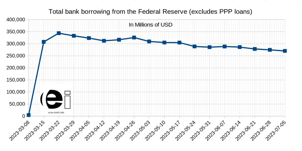 Illustrates bank borrowings from the Federal Reserve from March 8th, 2023 to July 5, 2023.  As of March 8th, 2023 banks were only borrowing $4.581 billion.  A week later banks were borrowing $307.596 billion.  Silicon Valley bank had failed on March 10th.
Since that time bank borrowings have slowly decreased coming to $270.090 billion as of July 5, 2023.  All of these figures exclude PPP loan considerations.