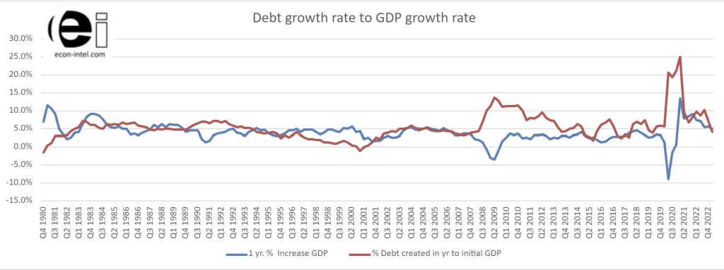 This graph shows the history of the rate of debt growth compared to the rate of GDP growth since 1980.  Since 2008 the typical gap between the rate of growth in the debt and the rate of growth in GDP has widened.  Comparing the history and trend of these measurements provide insight into the direction that the national debt is likely headed.