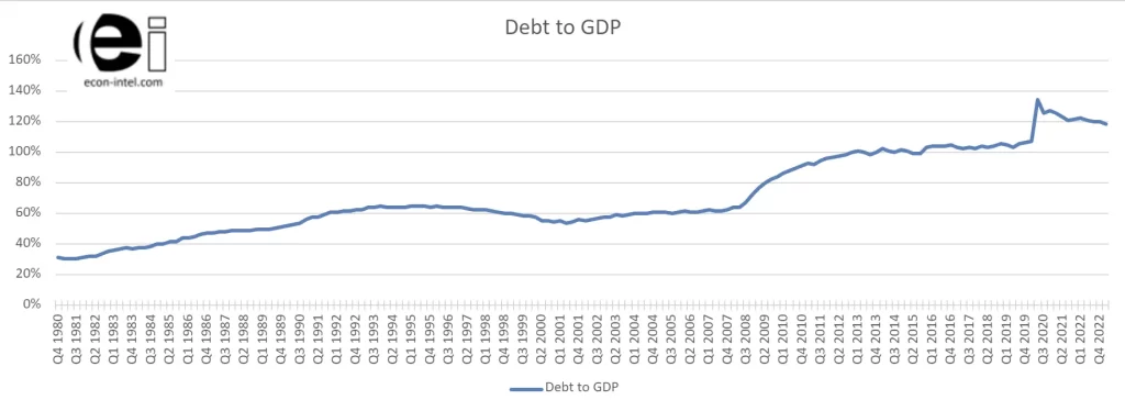 Chart showing the history of the national debt compared as a percentage of GDP. 
 Displays government debt as a percent of GDP from fourth quarter 1980 through first quarter 2023.  In the fourth quarter of 1980, the national debt was about 31 percent of GDP.  As of the end of the fourth quarter 2022, the national debt was about 119 percent of GDP.