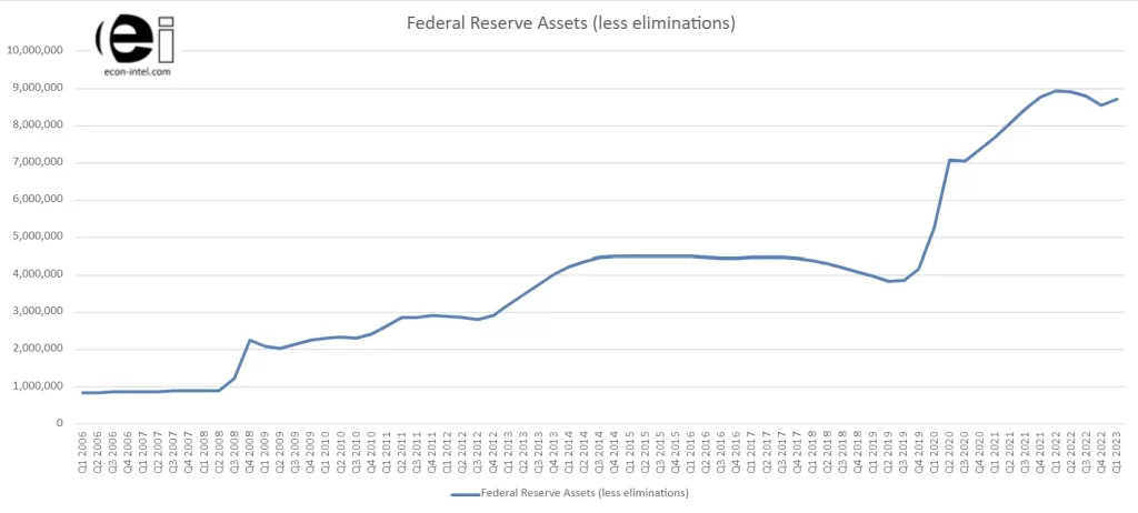 Federal Reserve Assets by quarter from first quarter of 2006 through first quarter of 2023.  Assets owned by the Federal Reserve grew from approximately $3.8 trillion at the end of Q2 2019 to more than $8.9 trillion in the first quarter of 2022.