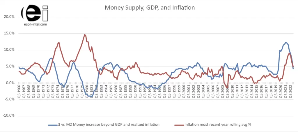 Shows long-term relationship between money supply, GDP, and inflation.  Both the 1970s and the current period show substantial increases in the money supply, beyond the rate of GDP growth and a corresponding increase in the rate of inflation.