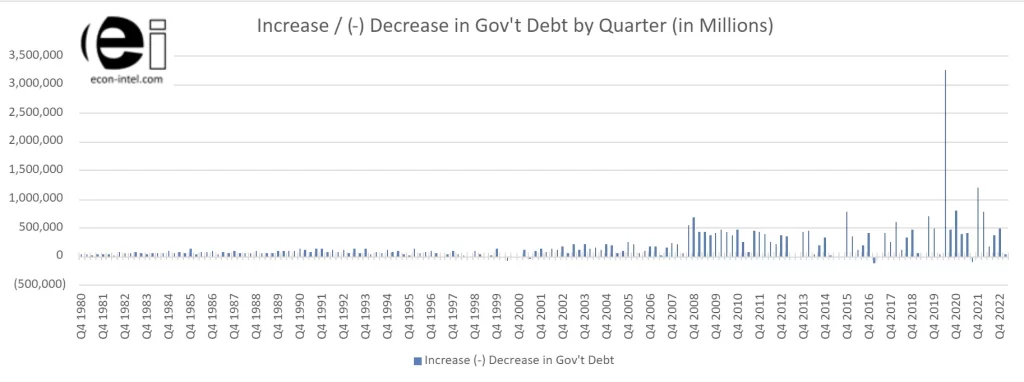 Chart of U.S. government debt accumulation over time.  Covering the period from the fourth quarter of 1980 through the first quarter of 2023.  It shows the new debt per quarter.  The 2nd quarter of 2020 was by far the largest when the U.S. government took on more than $3.253 trillion dollars in a single quarter.  This is more than 4 times the prior record of approximately $771.6 billion set in the fourth quarter of 2015.