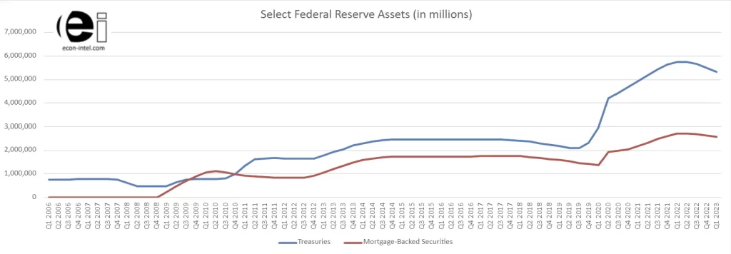 Federal Reserve assets of treasuries and mortgage-backed securities from first quarter 2006 through first quarter 2023.  No mortgage-backed securities were owned by the Fed until after the end of 2008, when they were purchased in response to the great recession.  Both treasuries and mortgage-backed securities increased again as part of the coronavirus response.  As of the end of the 1st quarter 2023, the Fed owns just over $5.3 trillion of treasuries and just slightly less than $2.6 trillion of mortgage-backed securities.