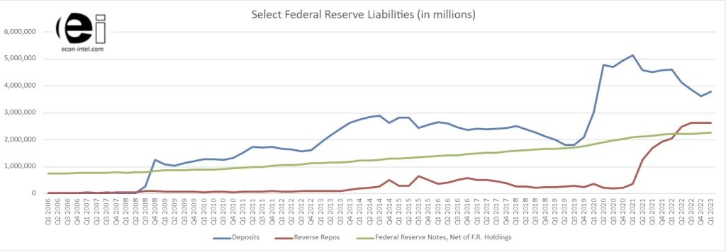 Graph shows select Federal Reserve Liabilities from the first quarter of 2006 through the fist quarter of 2023.  The composition of the Federal Reserve's Liabilities has changed significantly over the last several years.  Through Q3 2008, federal reserve notes (i.e. cash) were by far the largest liability of the Federal Reserve.  However, by the next quarter, deposits from the banking industry held at the Federal reserve had surpassed the value of cash (federal reserve notes).  As of the end of the 1st quarter 2023, the Federal reserve liabilities were as follows.  Deposits held at the Fed of over $3.7 trillion, reverse repos of over $2.6 trillion, and federal reserve notes outstanding of over $2.2 trillion.