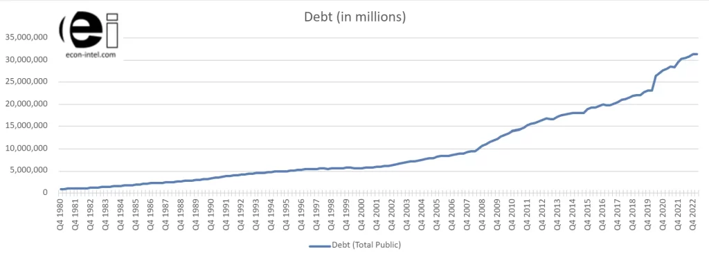 How much U.S. debt does the federal government hold?  As of the most recent quarter end (Q1 2022) the U.S. government had accumulated $31,458,438,000,000 or more than $31.4 trillion dollars in debt.  The graph shows the history of growth in U.S. government debt from the fourth quarter of 1980 through the first quarter of 2023.  The U.S. debt owed by the federal government was $930,210,000,000 as of the fourth quarter of 1980 and grew to almost 34 times that amount by the end of the first quarter 2023, reaching $31,458,438,000,000.
